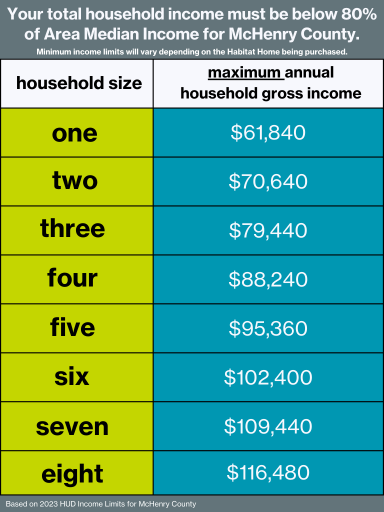 Income Limits based on AMI %household size (2)